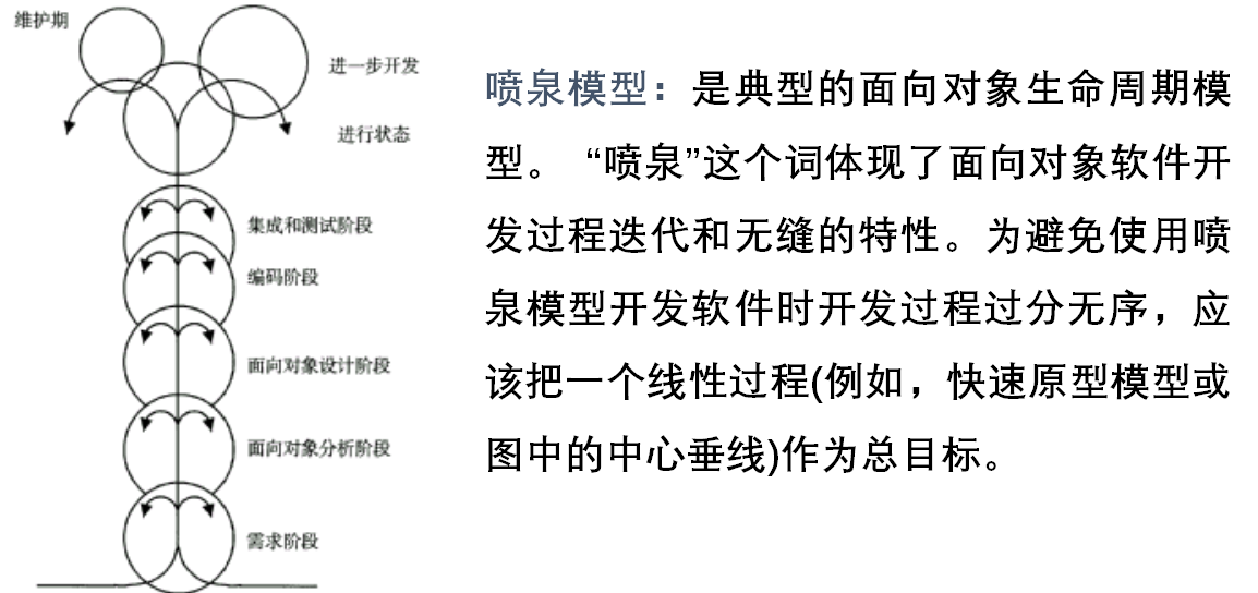 喷泉模型