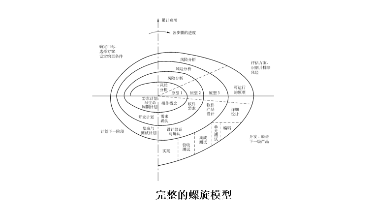 完整的螺旋模型