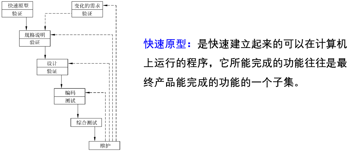 快速原型模型