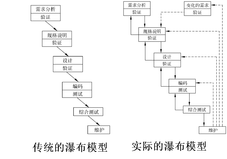瀑布模型