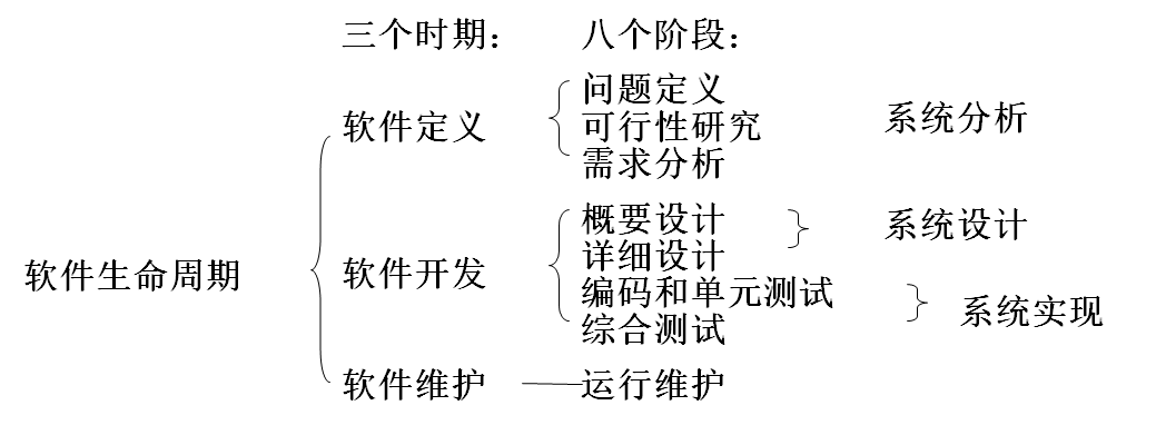 软件生命周期
