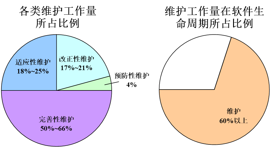 软件维护
