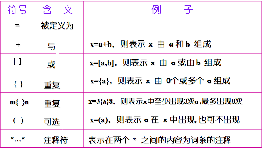 定义数据的方法
