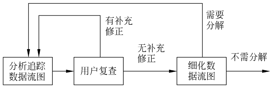 面向数据流自顶向下求精