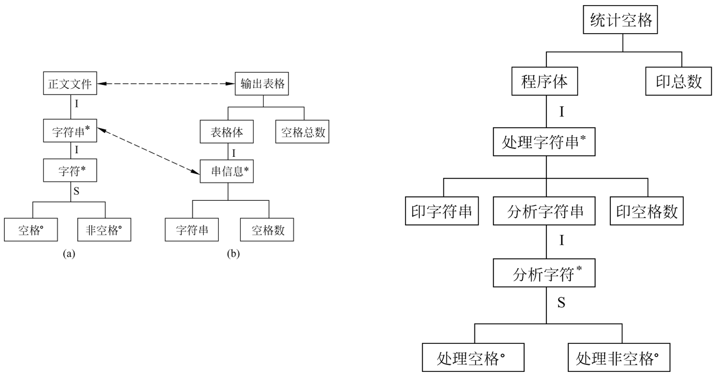 从数据结构图导出程序结构图