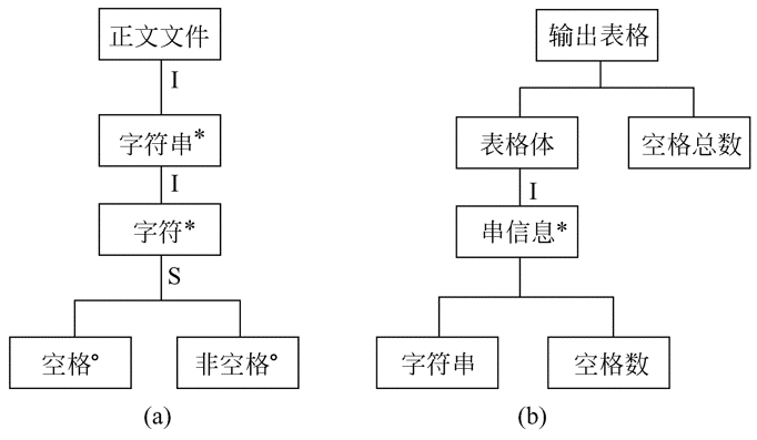 输入输出结构